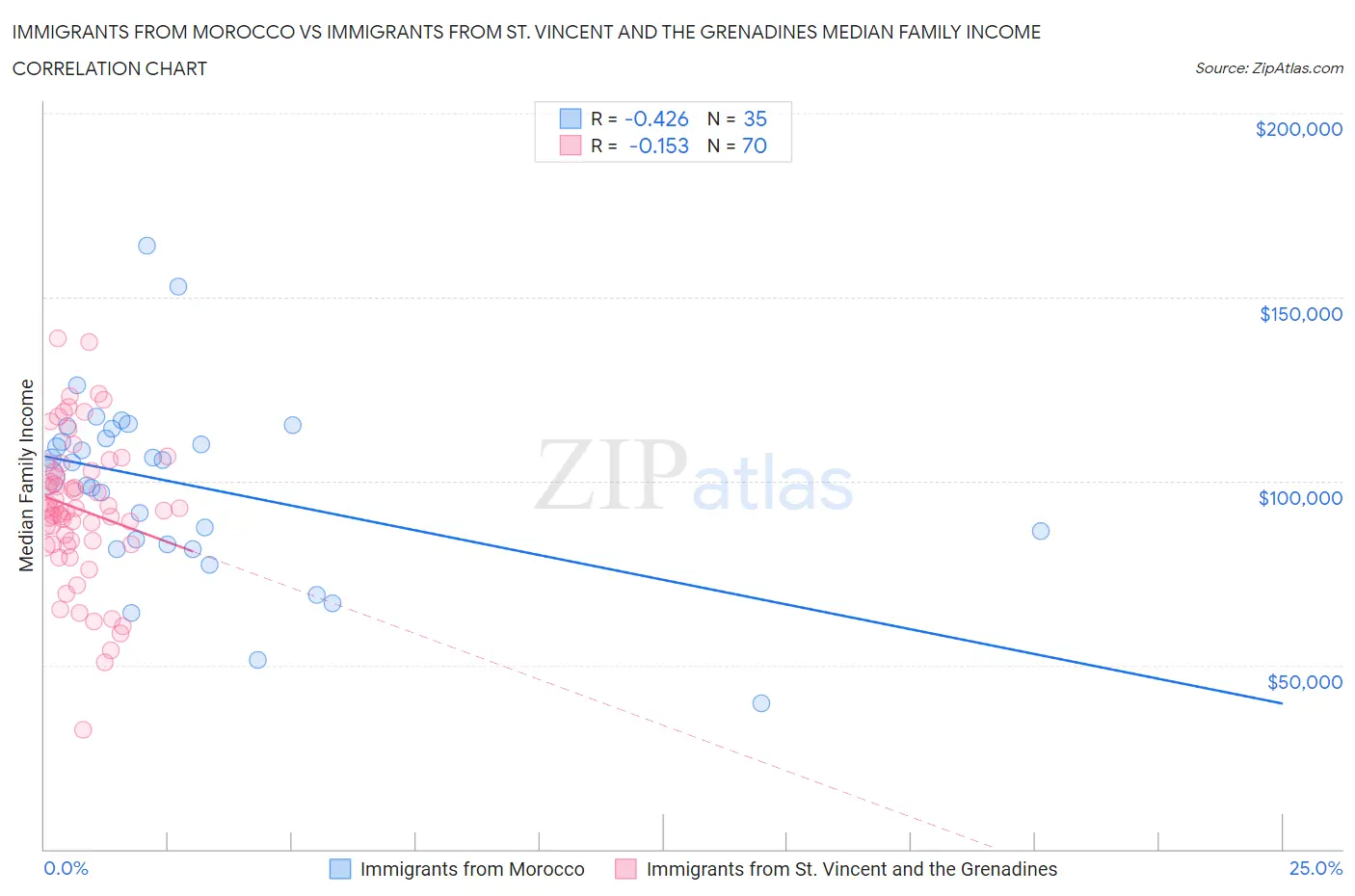 Immigrants from Morocco vs Immigrants from St. Vincent and the Grenadines Median Family Income