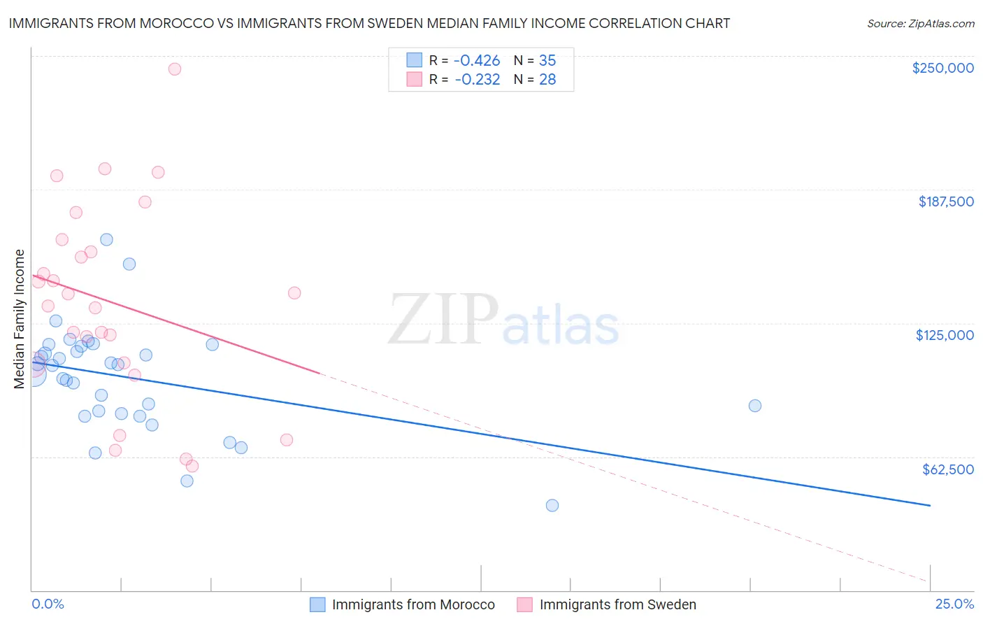 Immigrants from Morocco vs Immigrants from Sweden Median Family Income