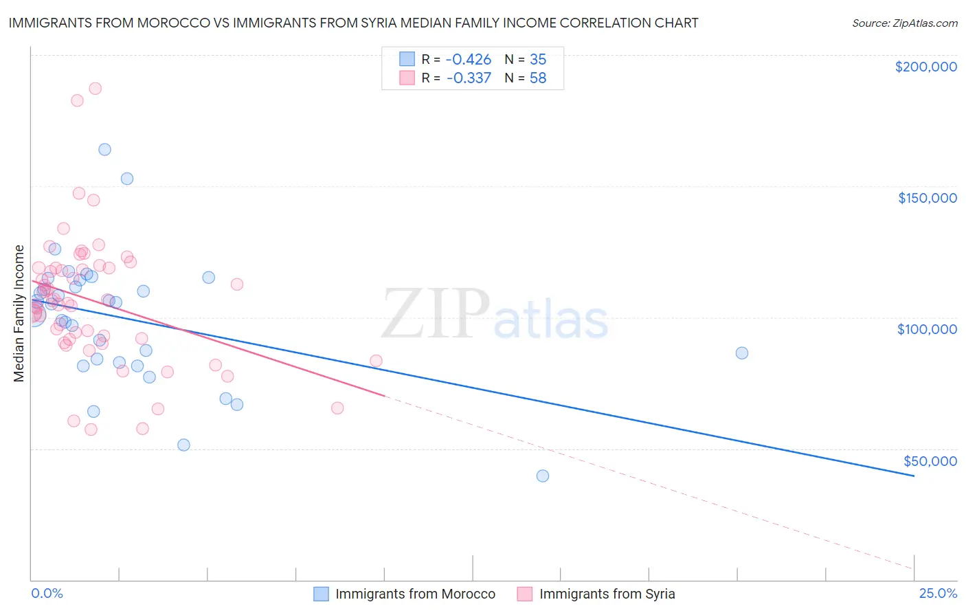 Immigrants from Morocco vs Immigrants from Syria Median Family Income