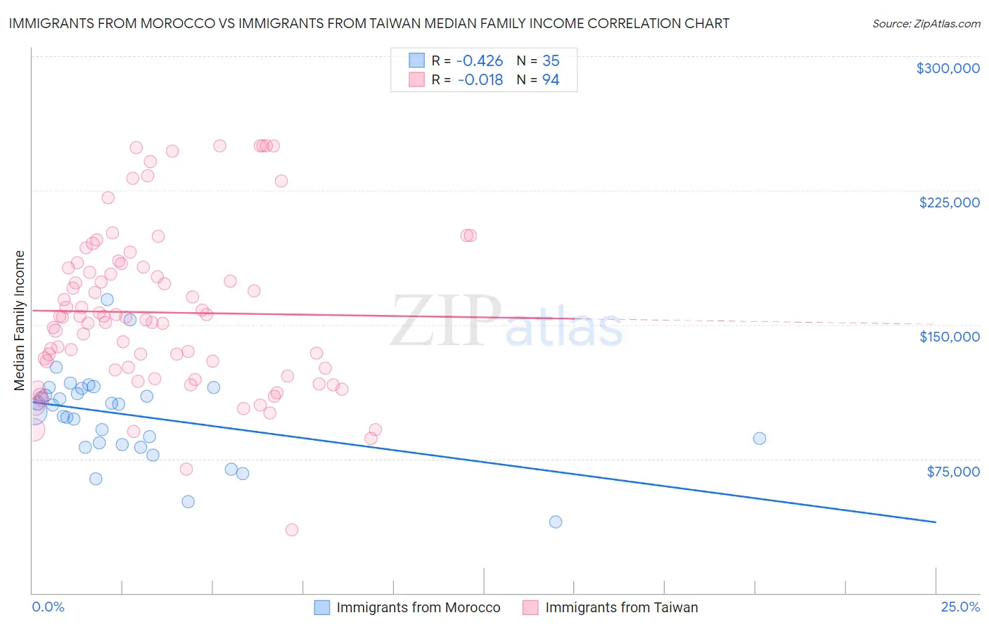 Immigrants from Morocco vs Immigrants from Taiwan Median Family Income