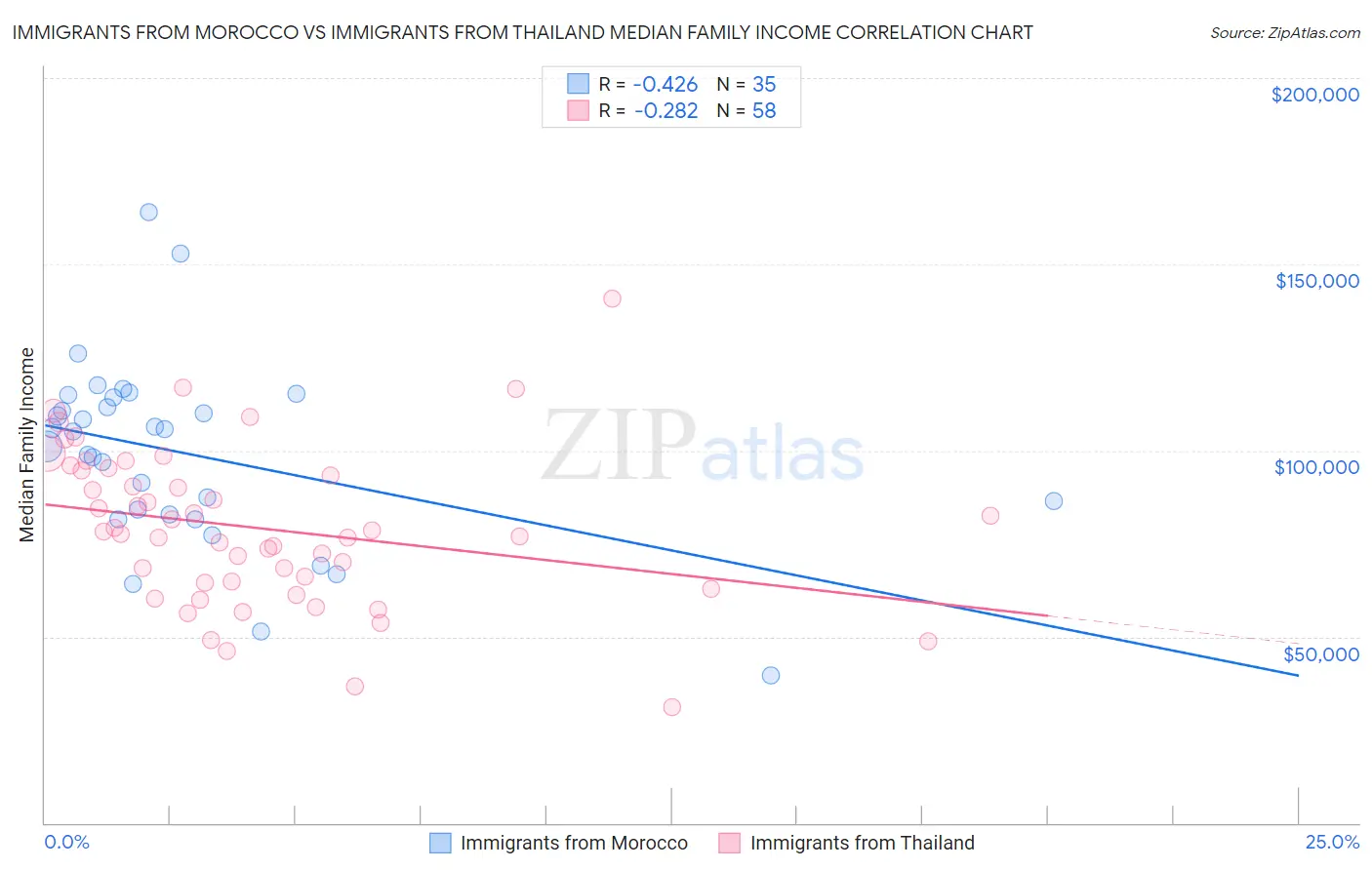 Immigrants from Morocco vs Immigrants from Thailand Median Family Income