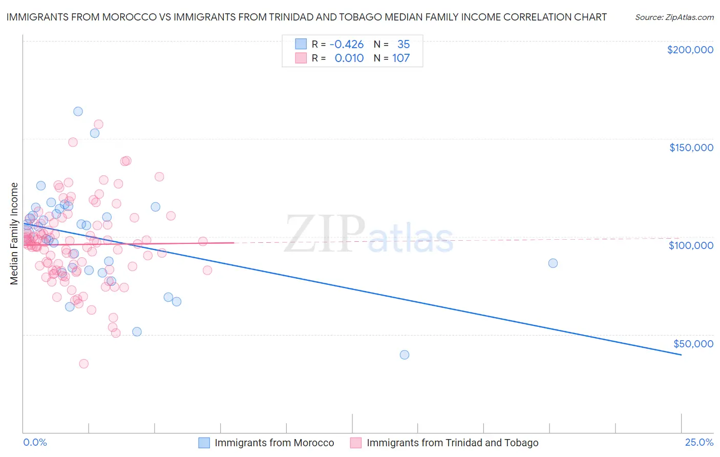 Immigrants from Morocco vs Immigrants from Trinidad and Tobago Median Family Income