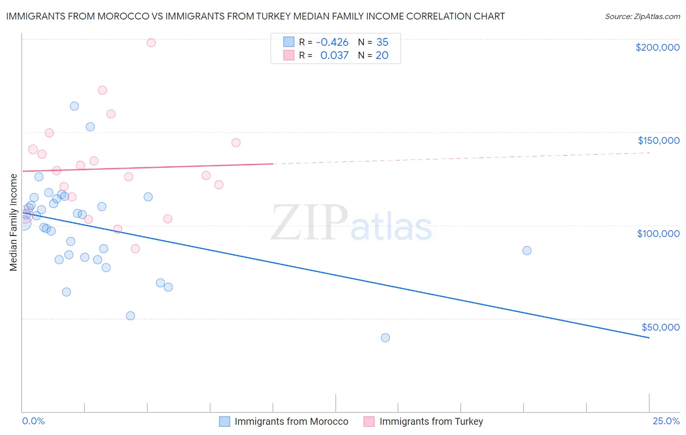 Immigrants from Morocco vs Immigrants from Turkey Median Family Income