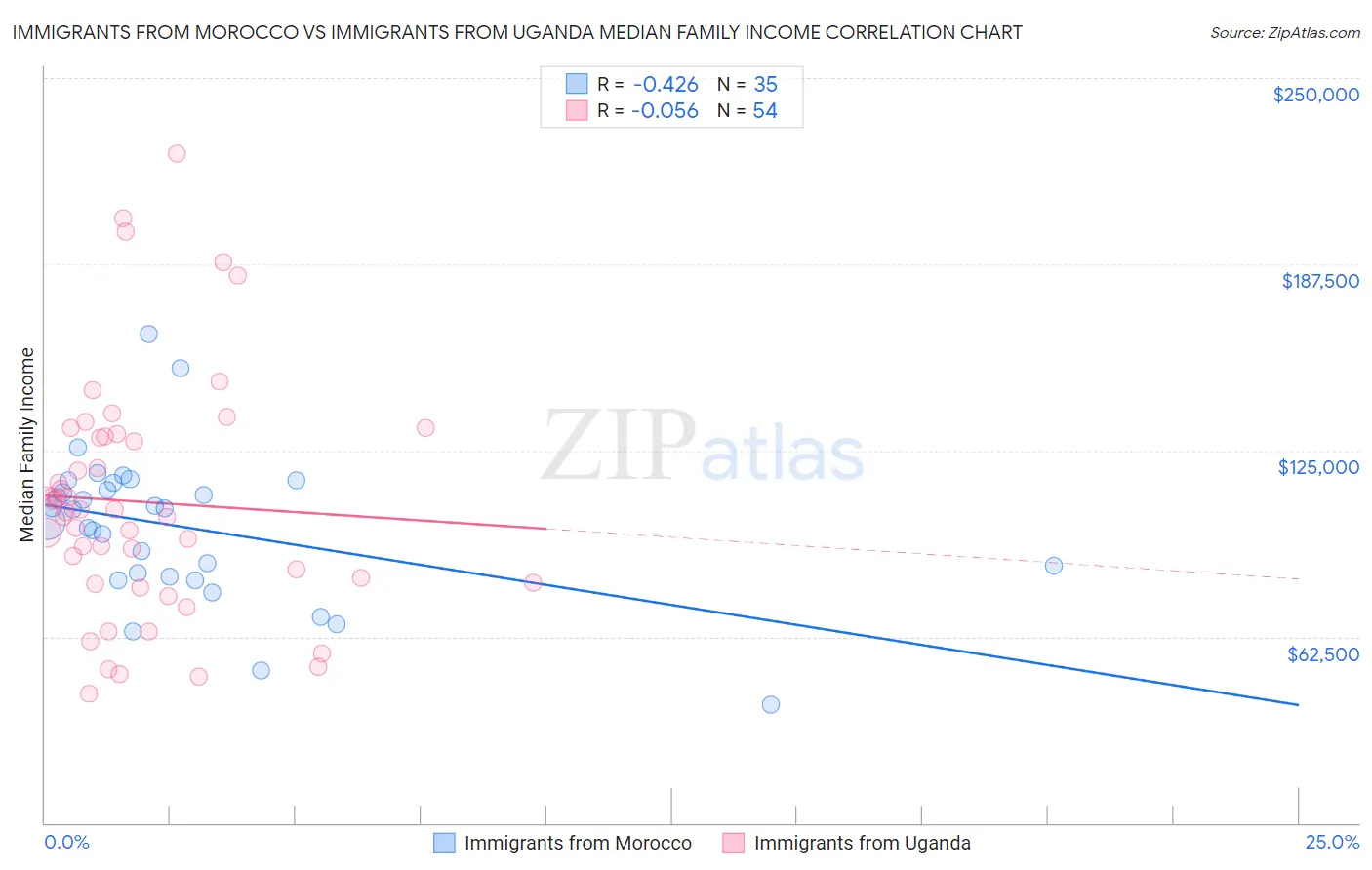 Immigrants from Morocco vs Immigrants from Uganda Median Family Income