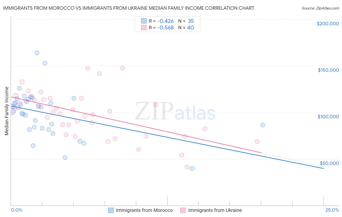 Immigrants from Morocco vs Immigrants from Ukraine Median Family Income