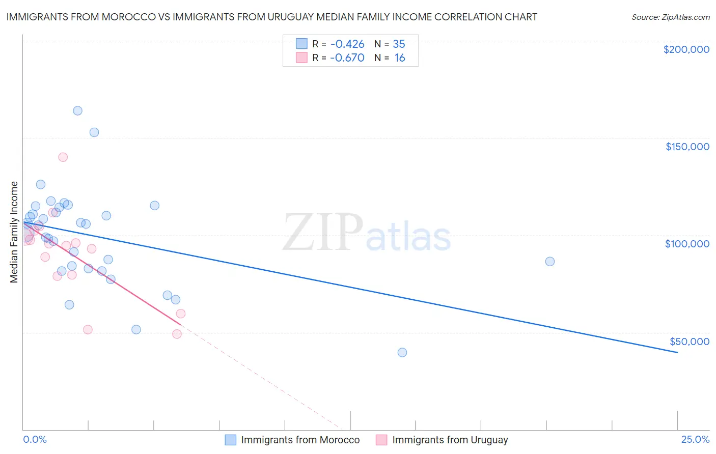 Immigrants from Morocco vs Immigrants from Uruguay Median Family Income