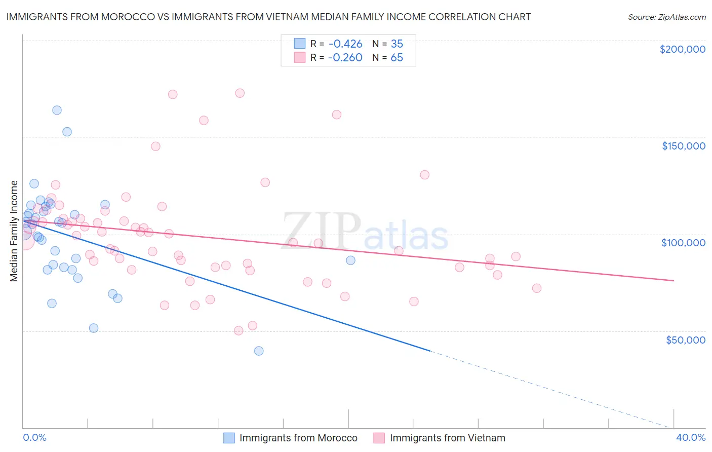 Immigrants from Morocco vs Immigrants from Vietnam Median Family Income