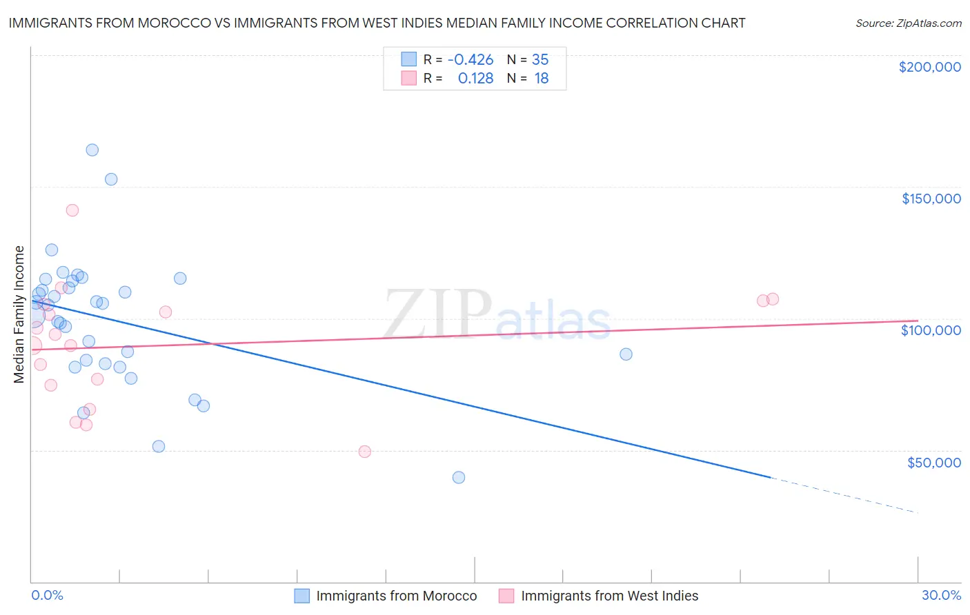 Immigrants from Morocco vs Immigrants from West Indies Median Family Income