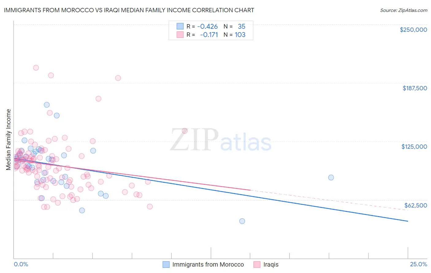 Immigrants from Morocco vs Iraqi Median Family Income