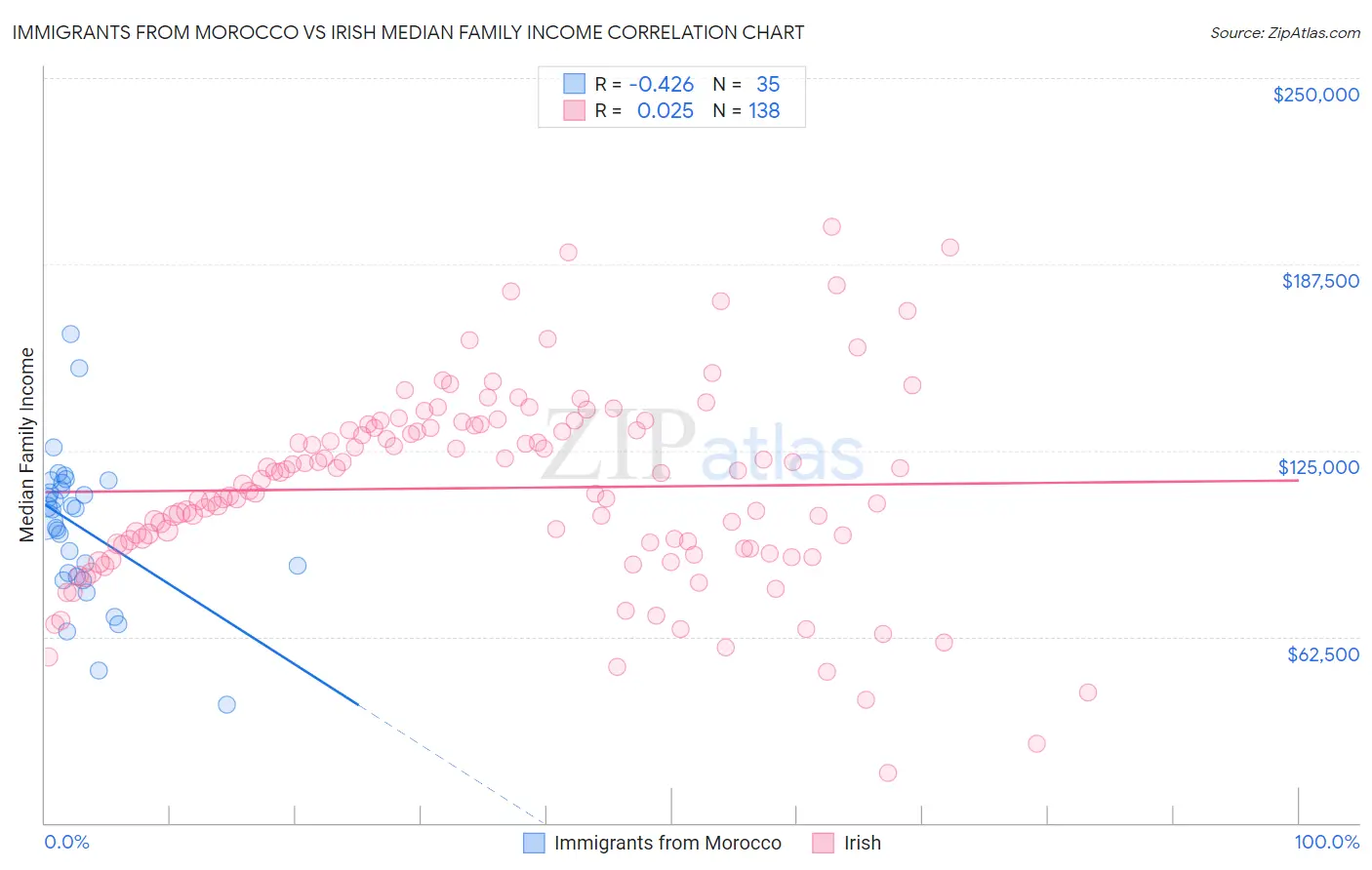Immigrants from Morocco vs Irish Median Family Income