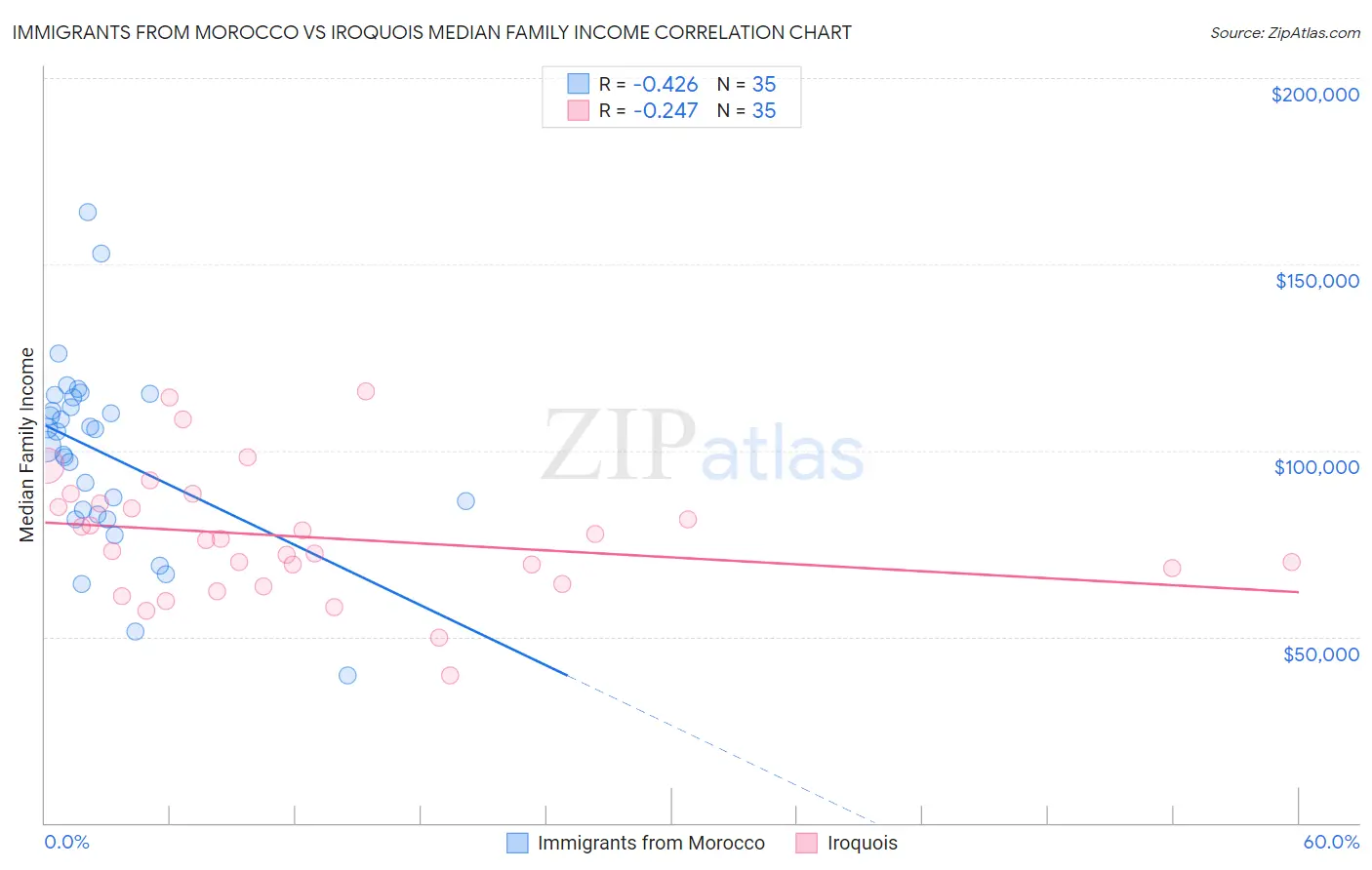 Immigrants from Morocco vs Iroquois Median Family Income