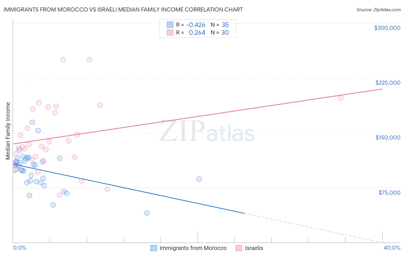 Immigrants from Morocco vs Israeli Median Family Income