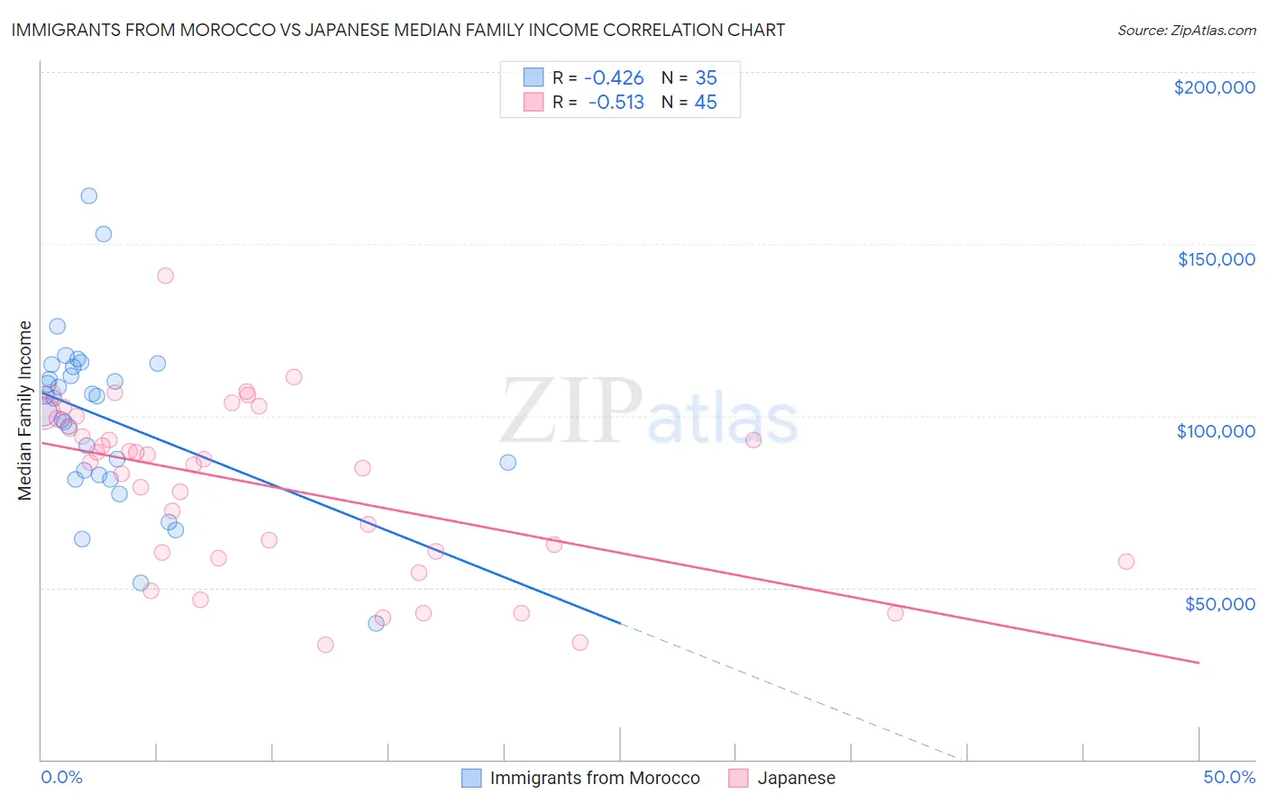 Immigrants from Morocco vs Japanese Median Family Income