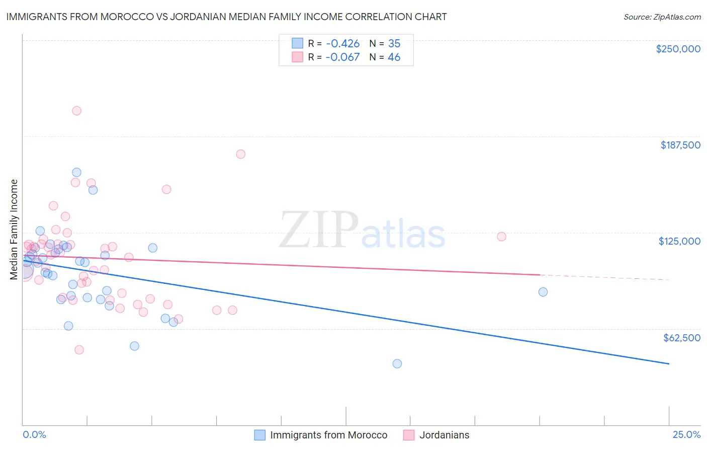 Immigrants from Morocco vs Jordanian Median Family Income