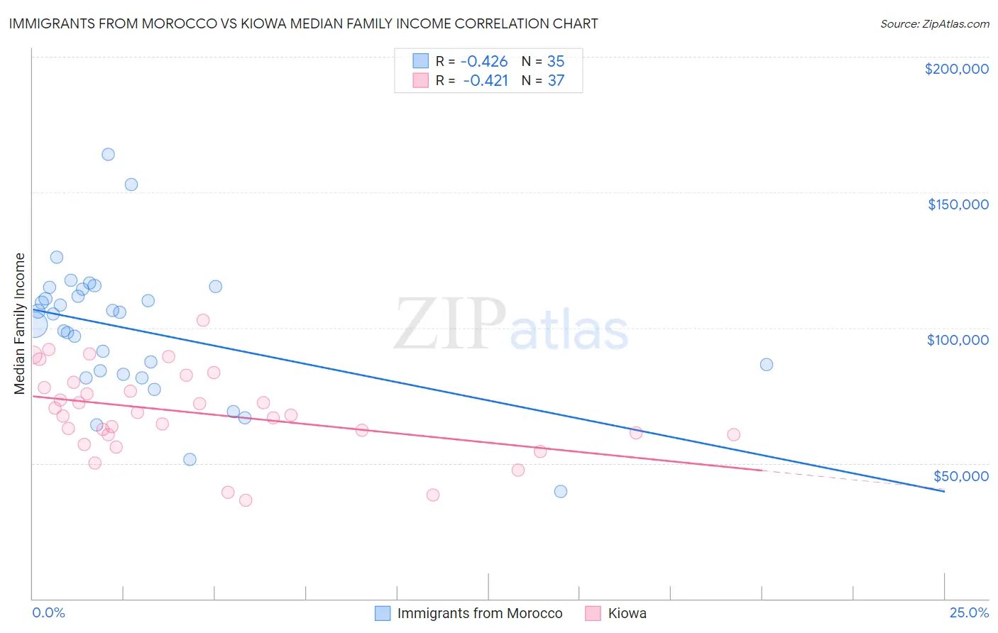 Immigrants from Morocco vs Kiowa Median Family Income