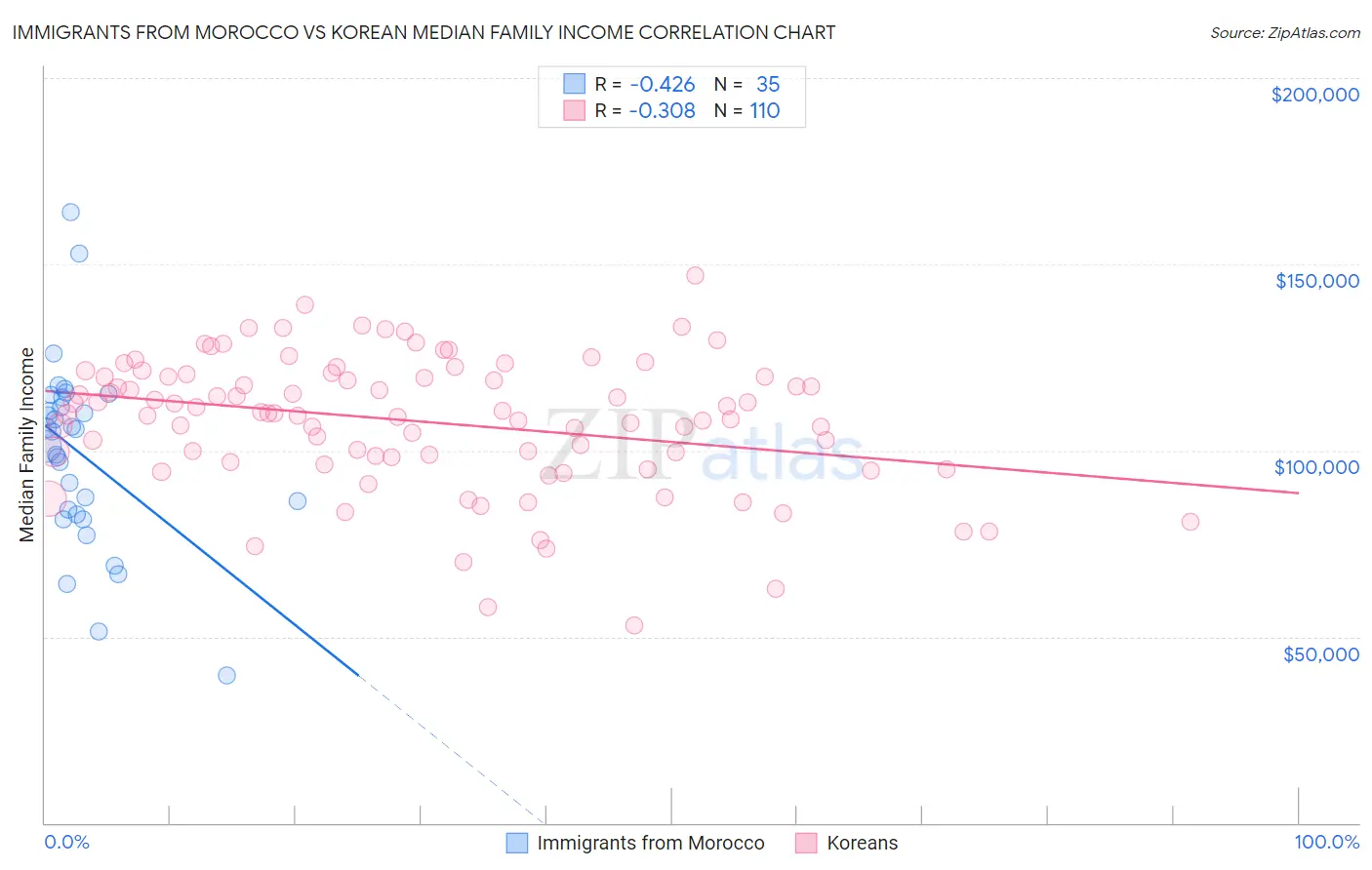 Immigrants from Morocco vs Korean Median Family Income