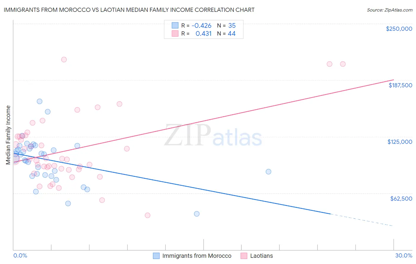 Immigrants from Morocco vs Laotian Median Family Income