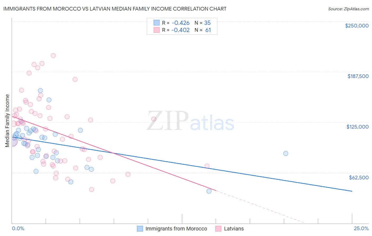 Immigrants from Morocco vs Latvian Median Family Income