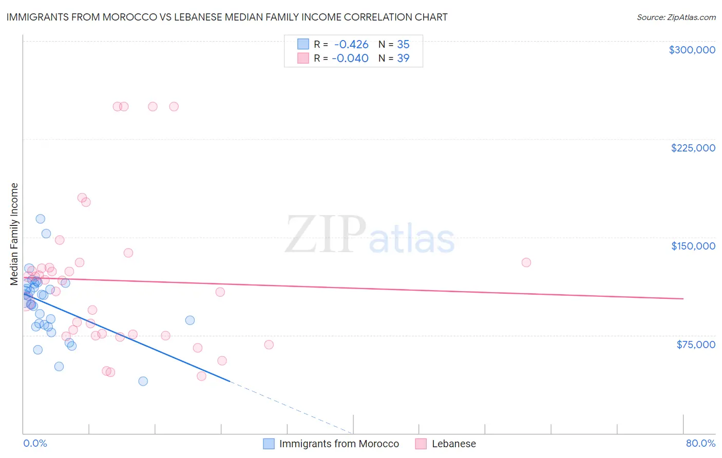 Immigrants from Morocco vs Lebanese Median Family Income