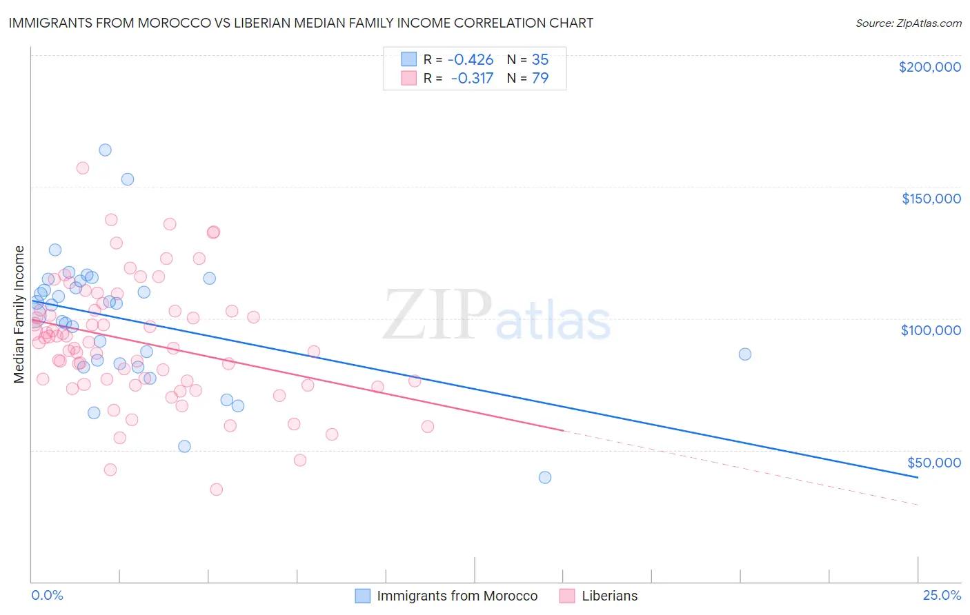 Immigrants from Morocco vs Liberian Median Family Income