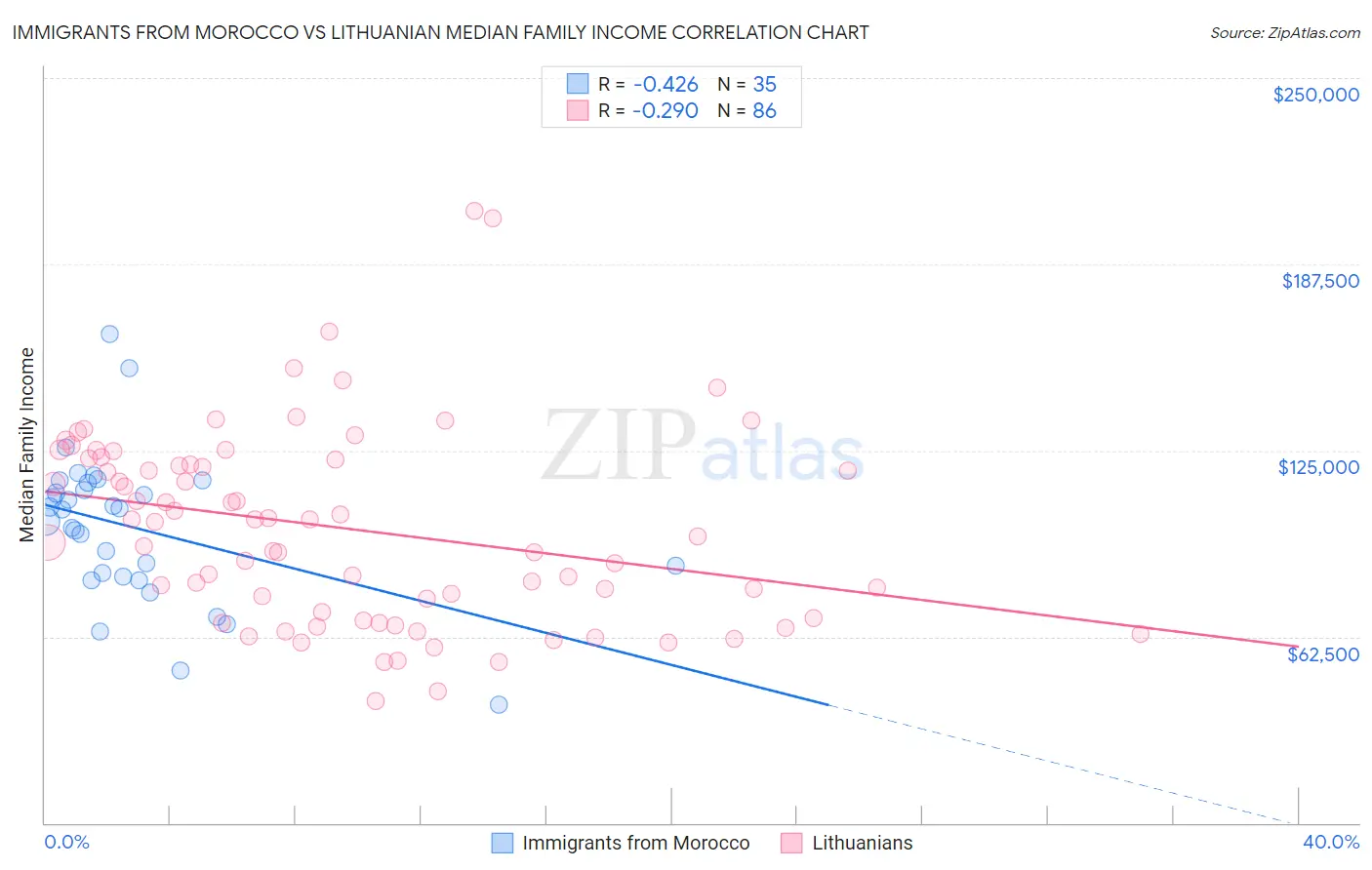 Immigrants from Morocco vs Lithuanian Median Family Income