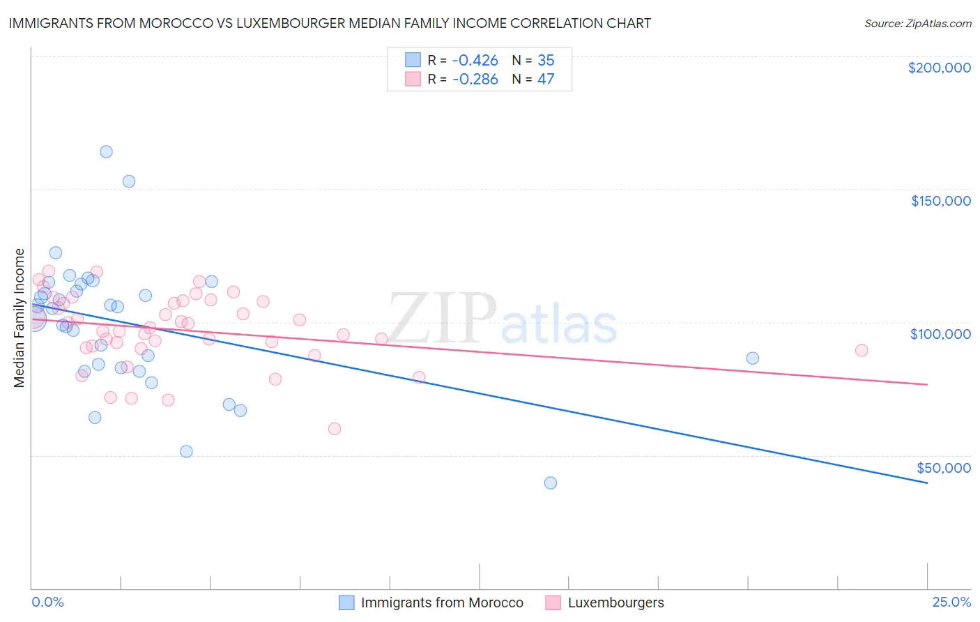 Immigrants from Morocco vs Luxembourger Median Family Income