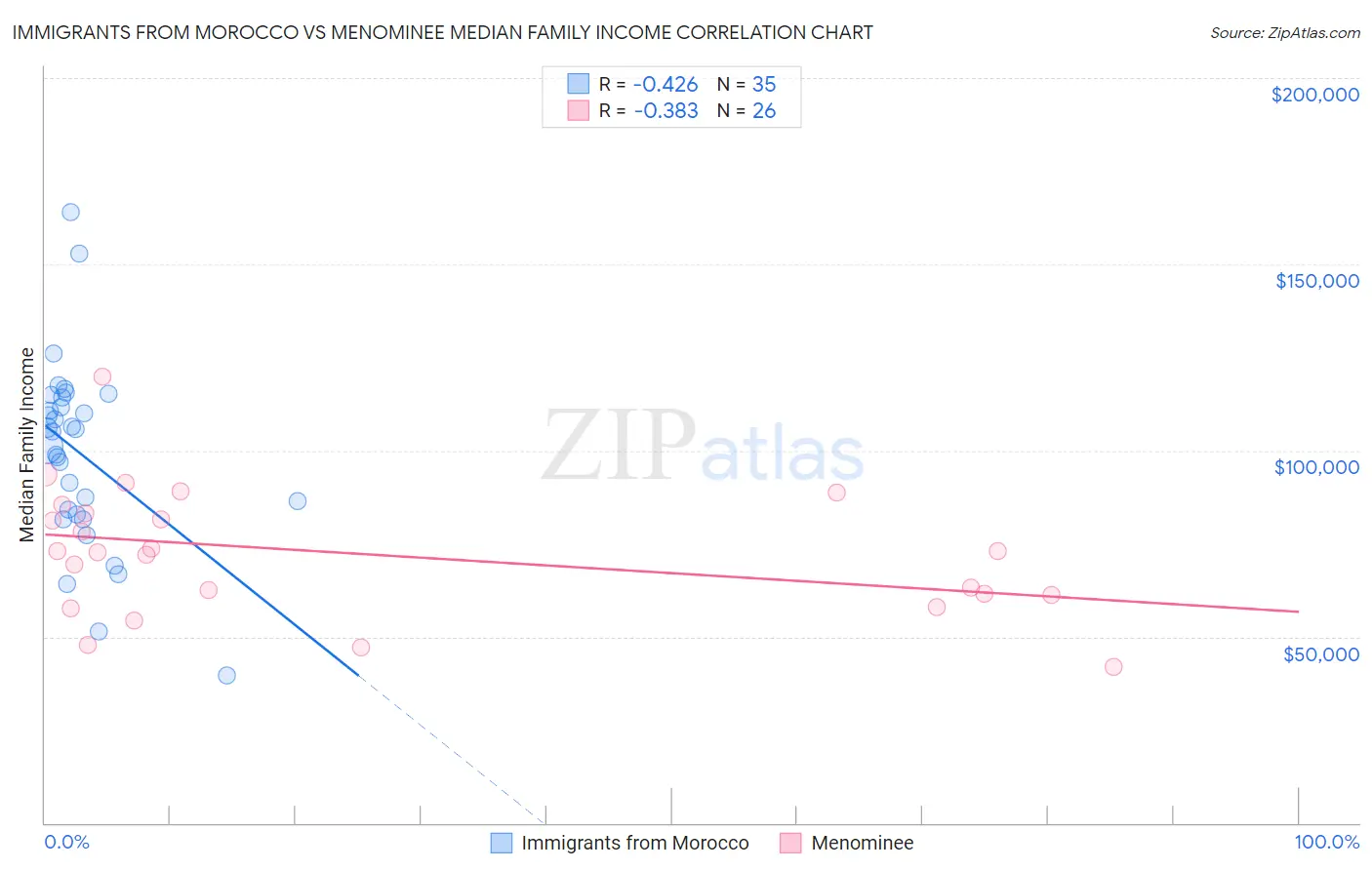 Immigrants from Morocco vs Menominee Median Family Income