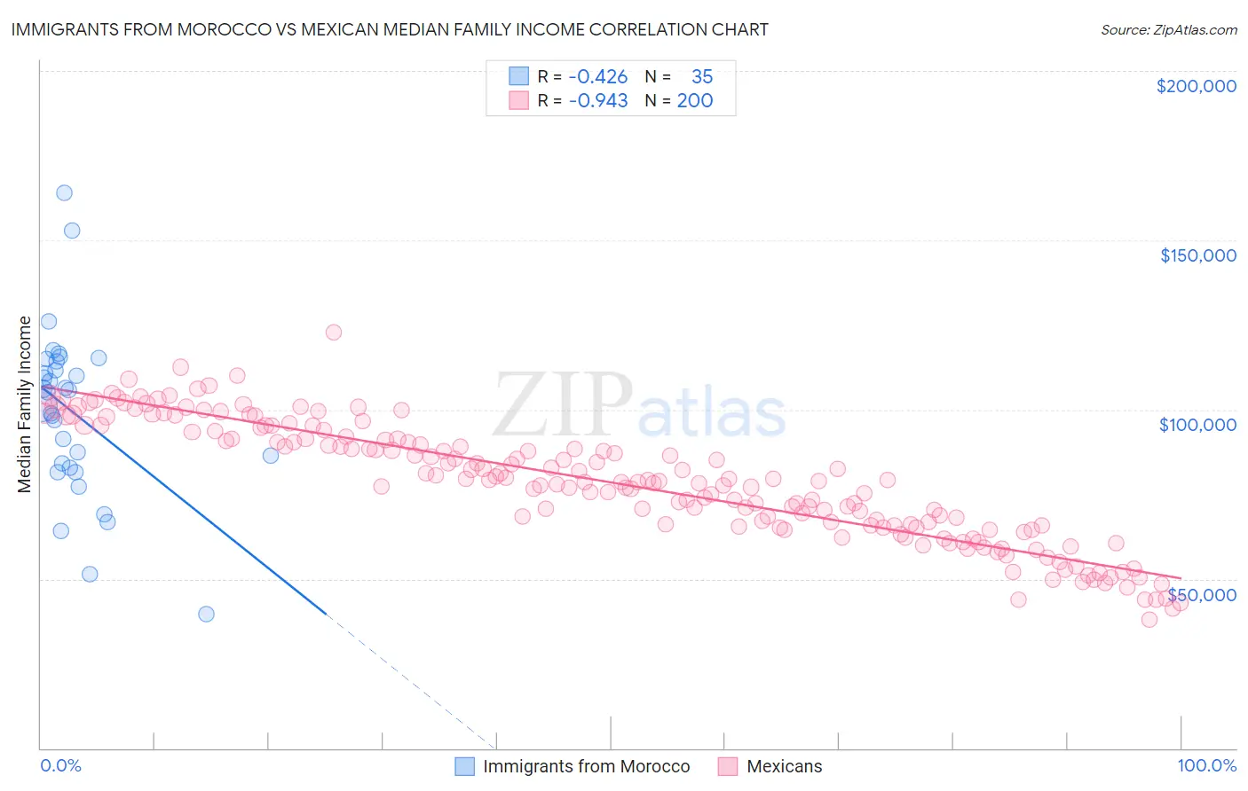 Immigrants from Morocco vs Mexican Median Family Income