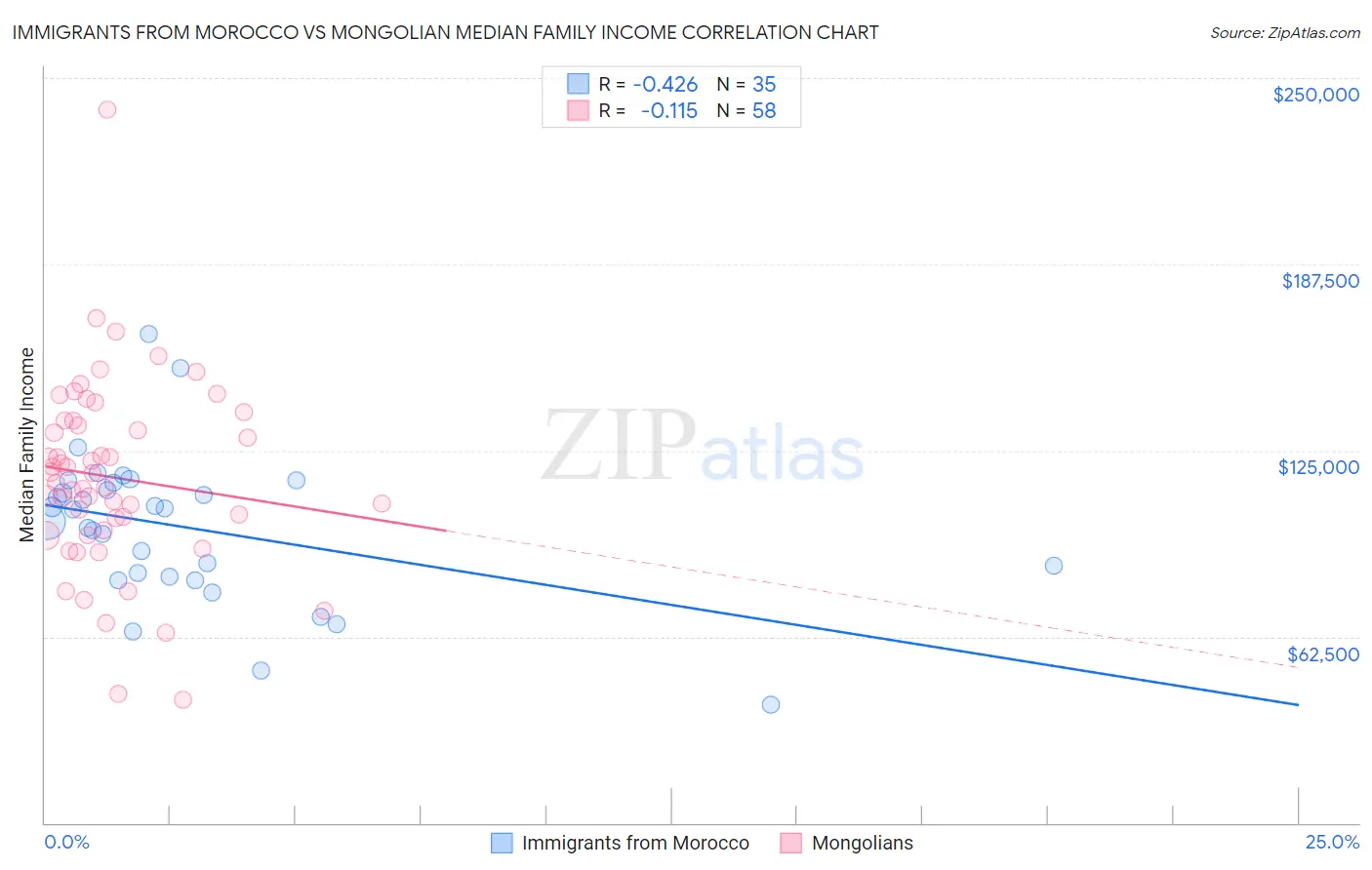 Immigrants from Morocco vs Mongolian Median Family Income
