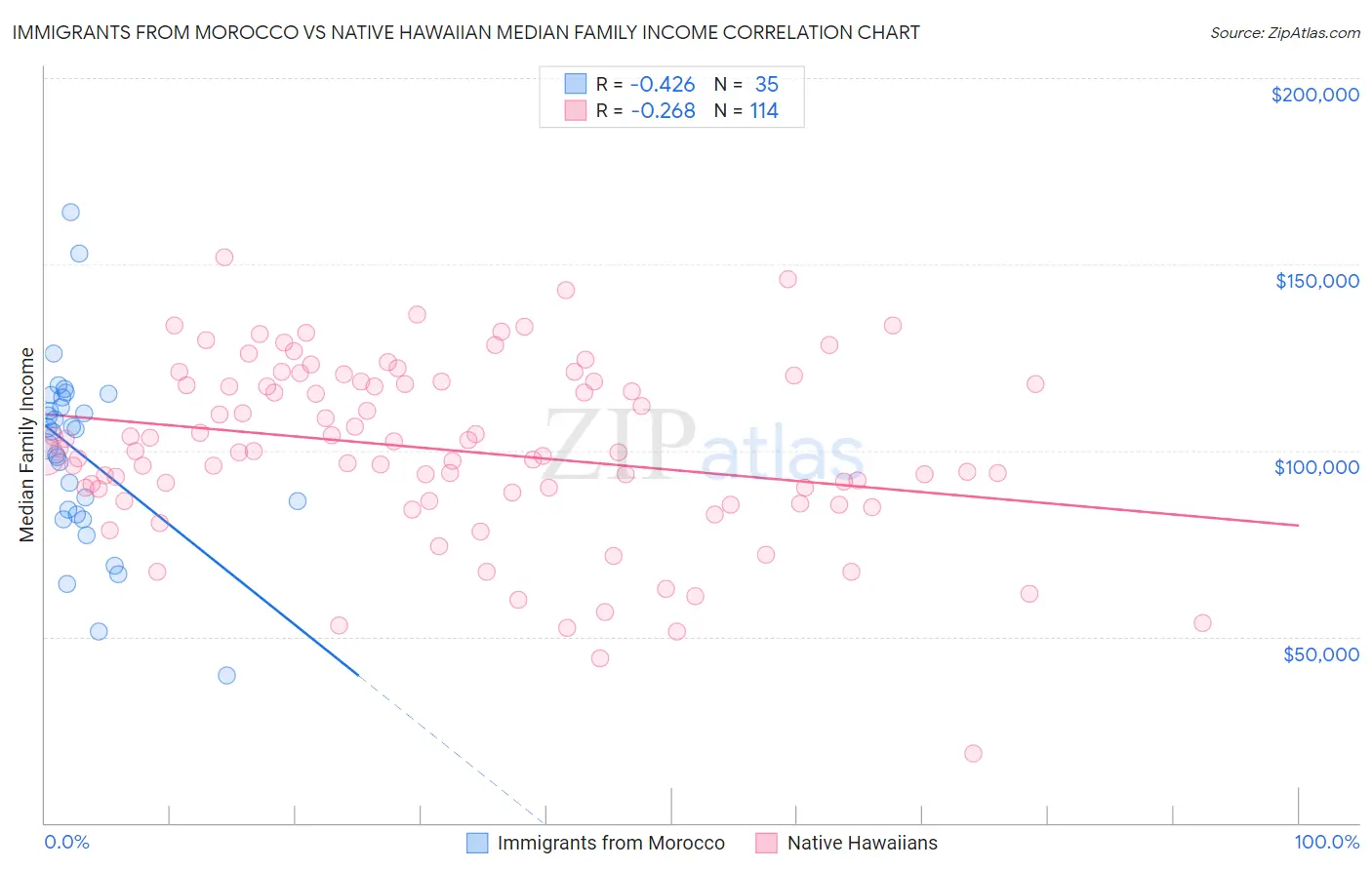 Immigrants from Morocco vs Native Hawaiian Median Family Income