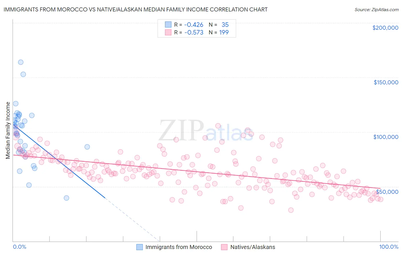 Immigrants from Morocco vs Native/Alaskan Median Family Income