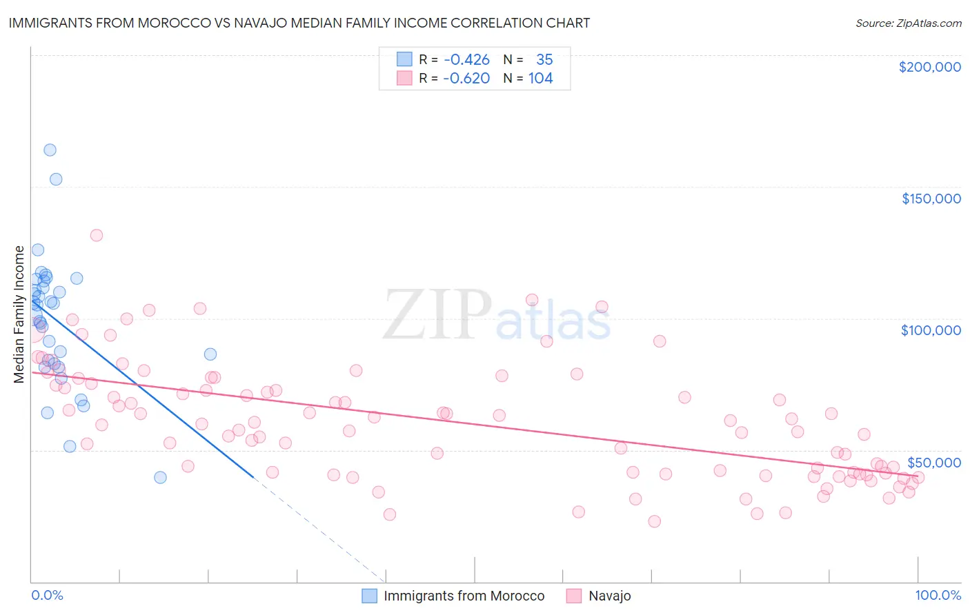 Immigrants from Morocco vs Navajo Median Family Income