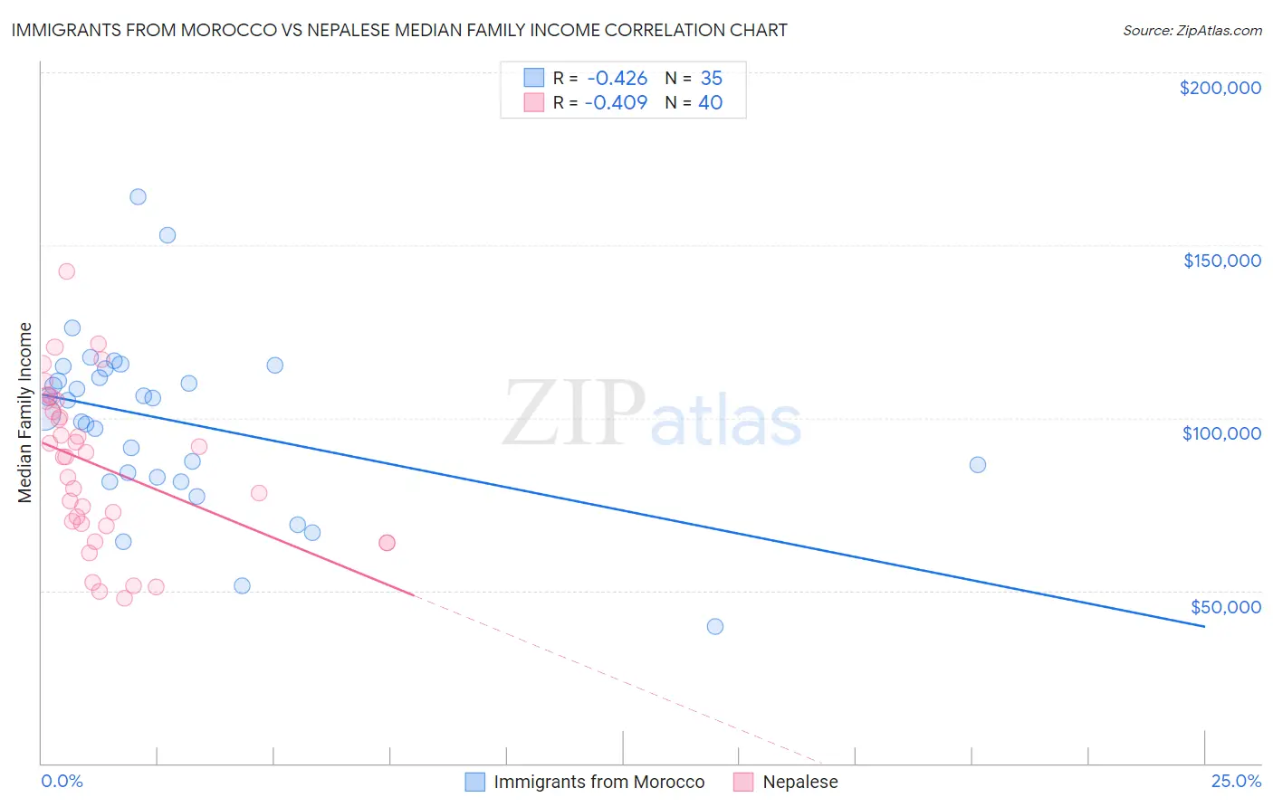 Immigrants from Morocco vs Nepalese Median Family Income