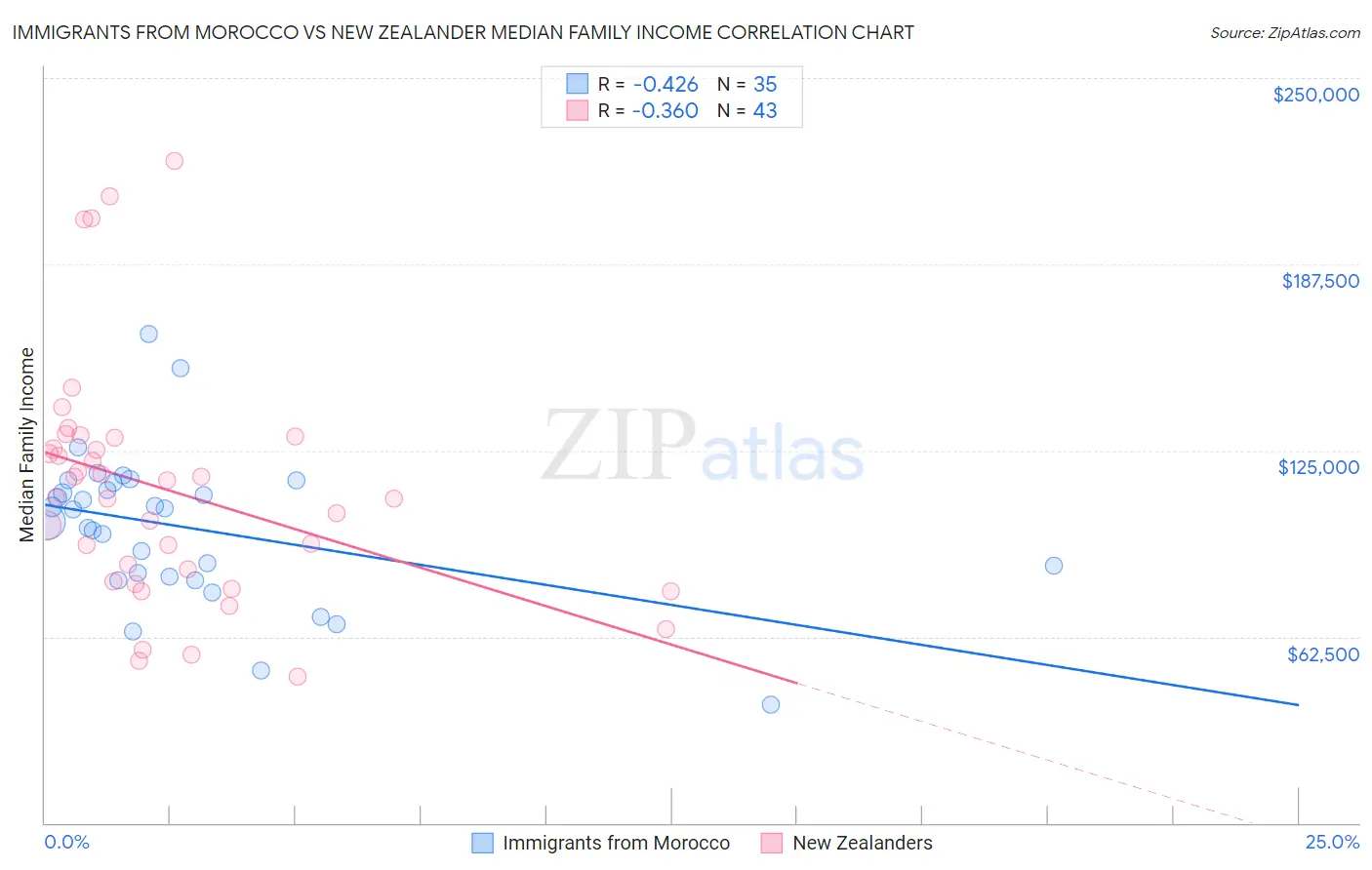 Immigrants from Morocco vs New Zealander Median Family Income