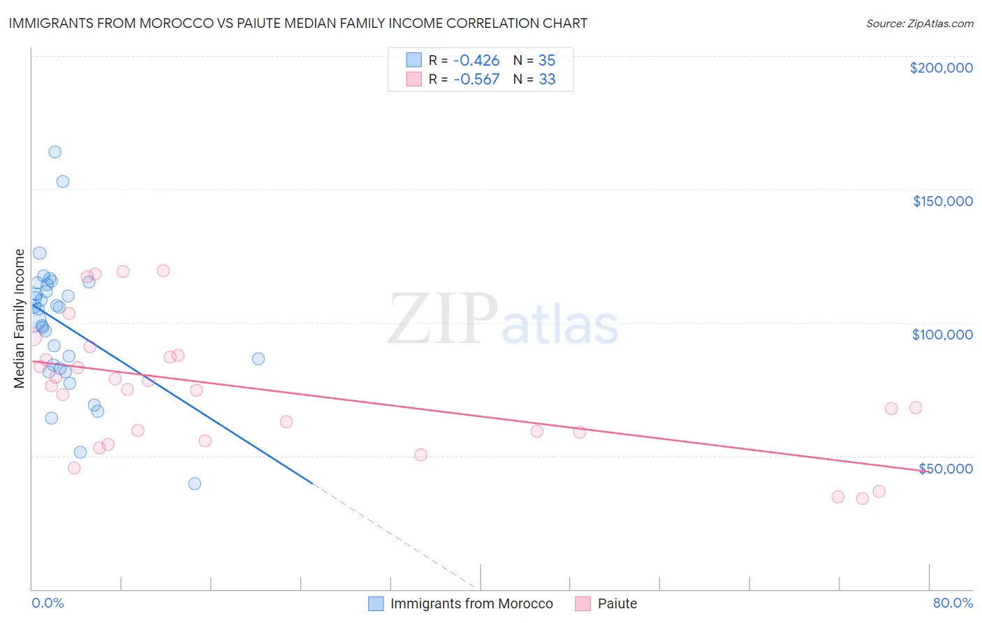 Immigrants from Morocco vs Paiute Median Family Income