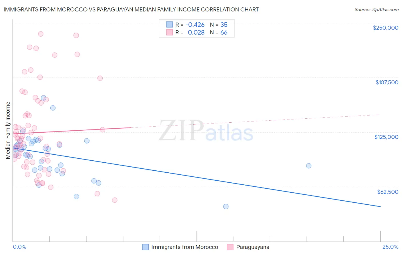 Immigrants from Morocco vs Paraguayan Median Family Income