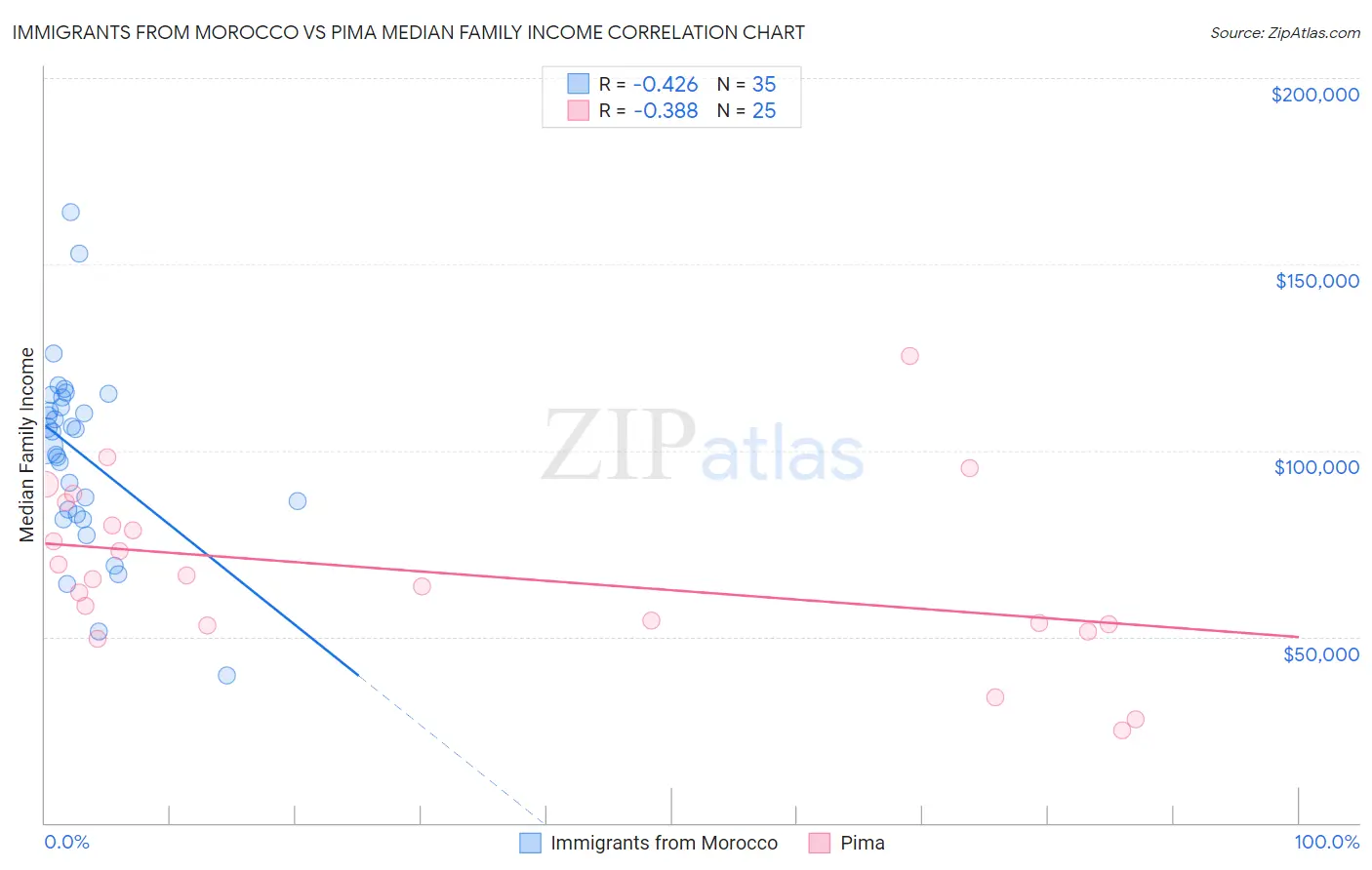 Immigrants from Morocco vs Pima Median Family Income