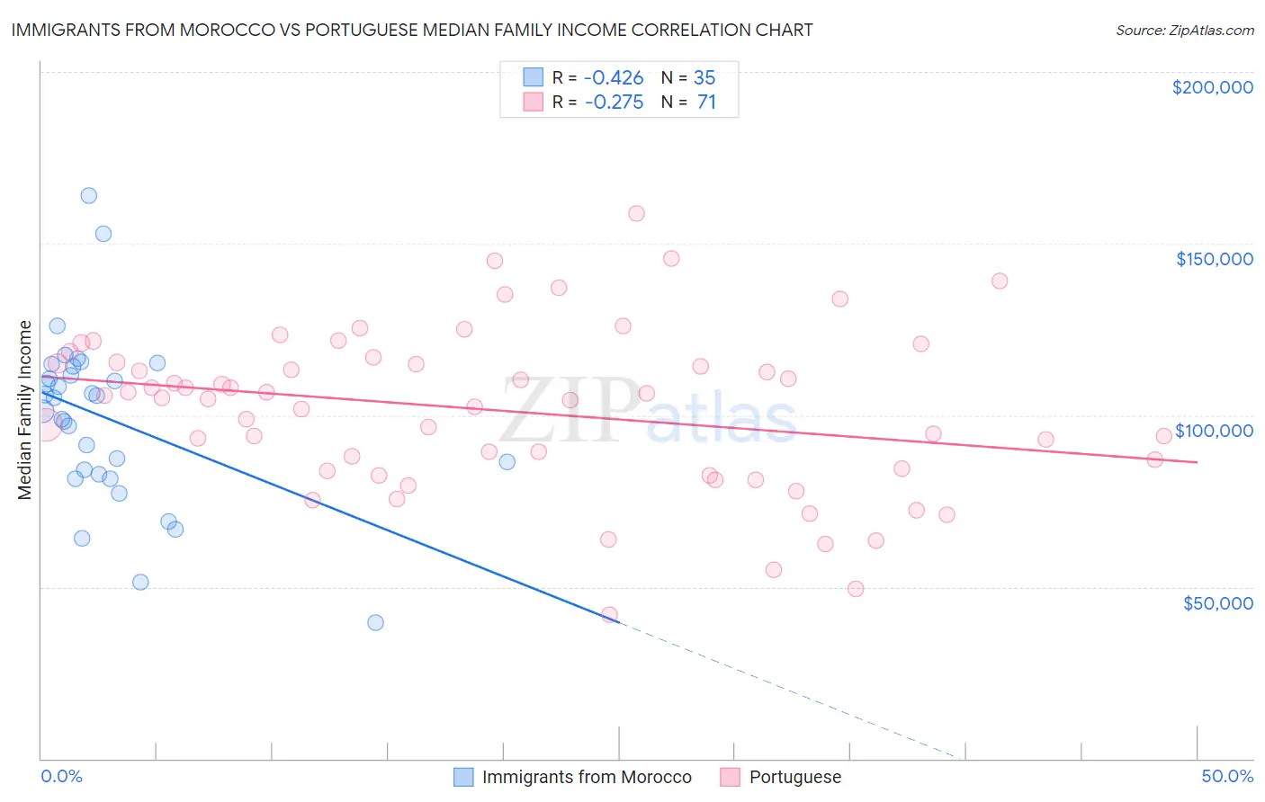 Immigrants from Morocco vs Portuguese Median Family Income