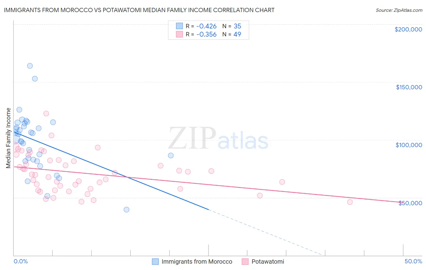 Immigrants from Morocco vs Potawatomi Median Family Income