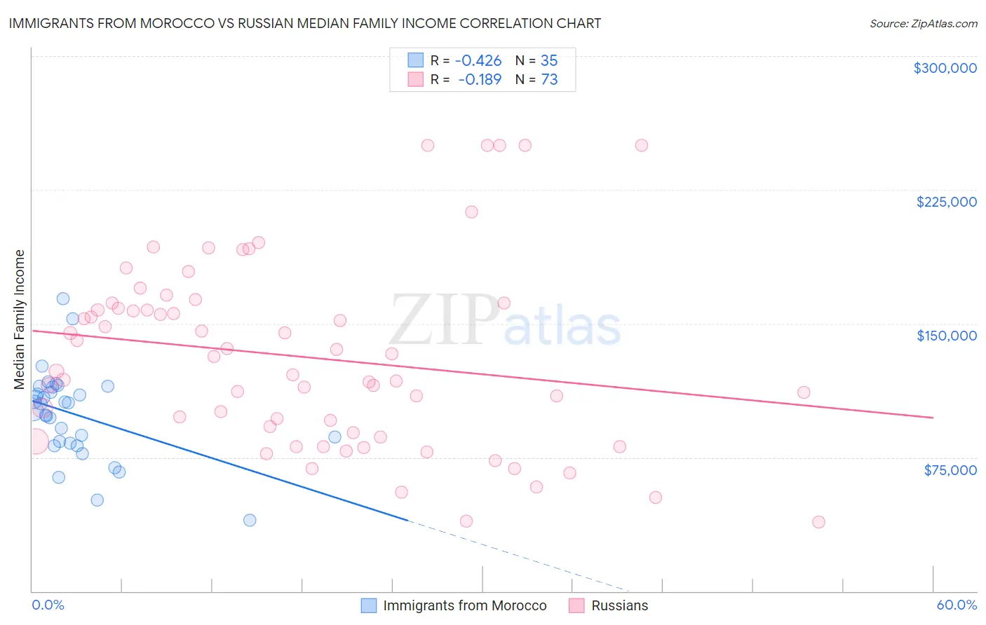 Immigrants from Morocco vs Russian Median Family Income