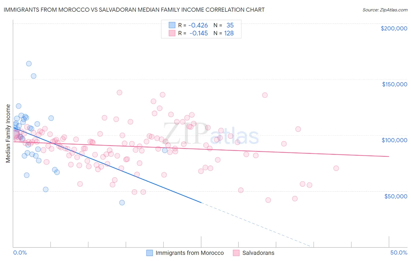 Immigrants from Morocco vs Salvadoran Median Family Income