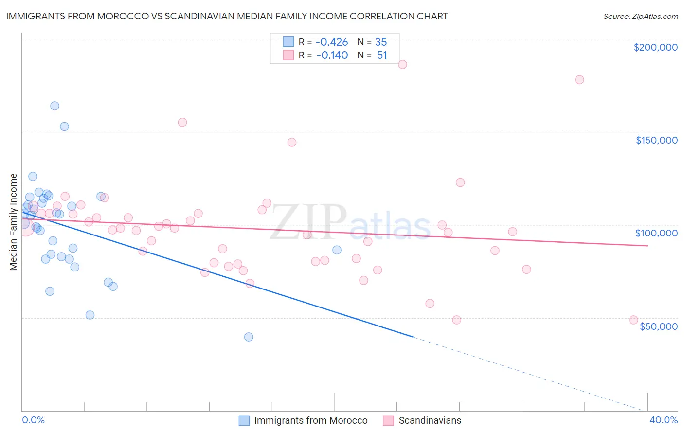 Immigrants from Morocco vs Scandinavian Median Family Income