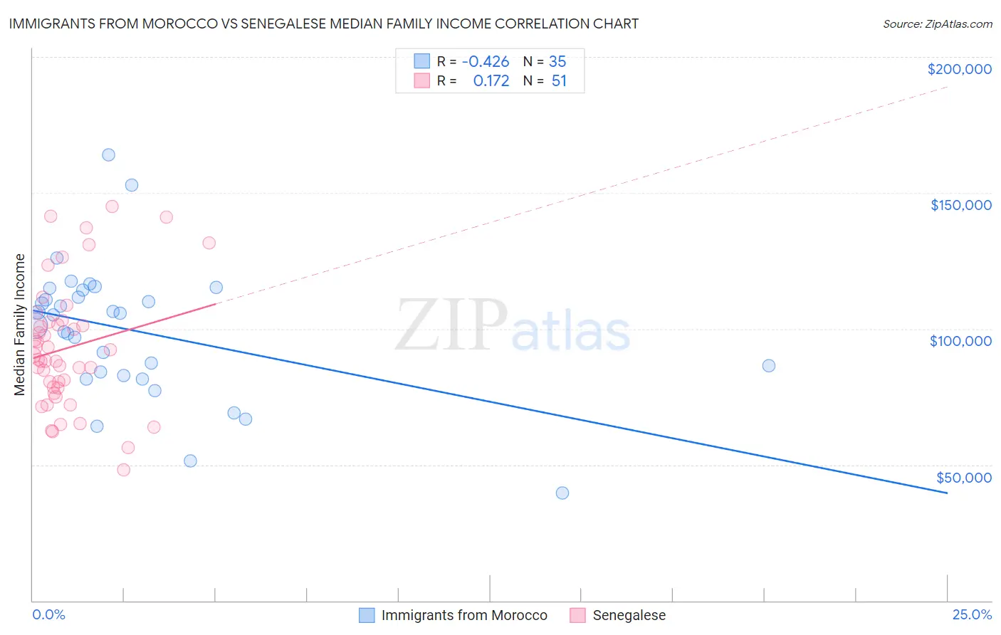 Immigrants from Morocco vs Senegalese Median Family Income