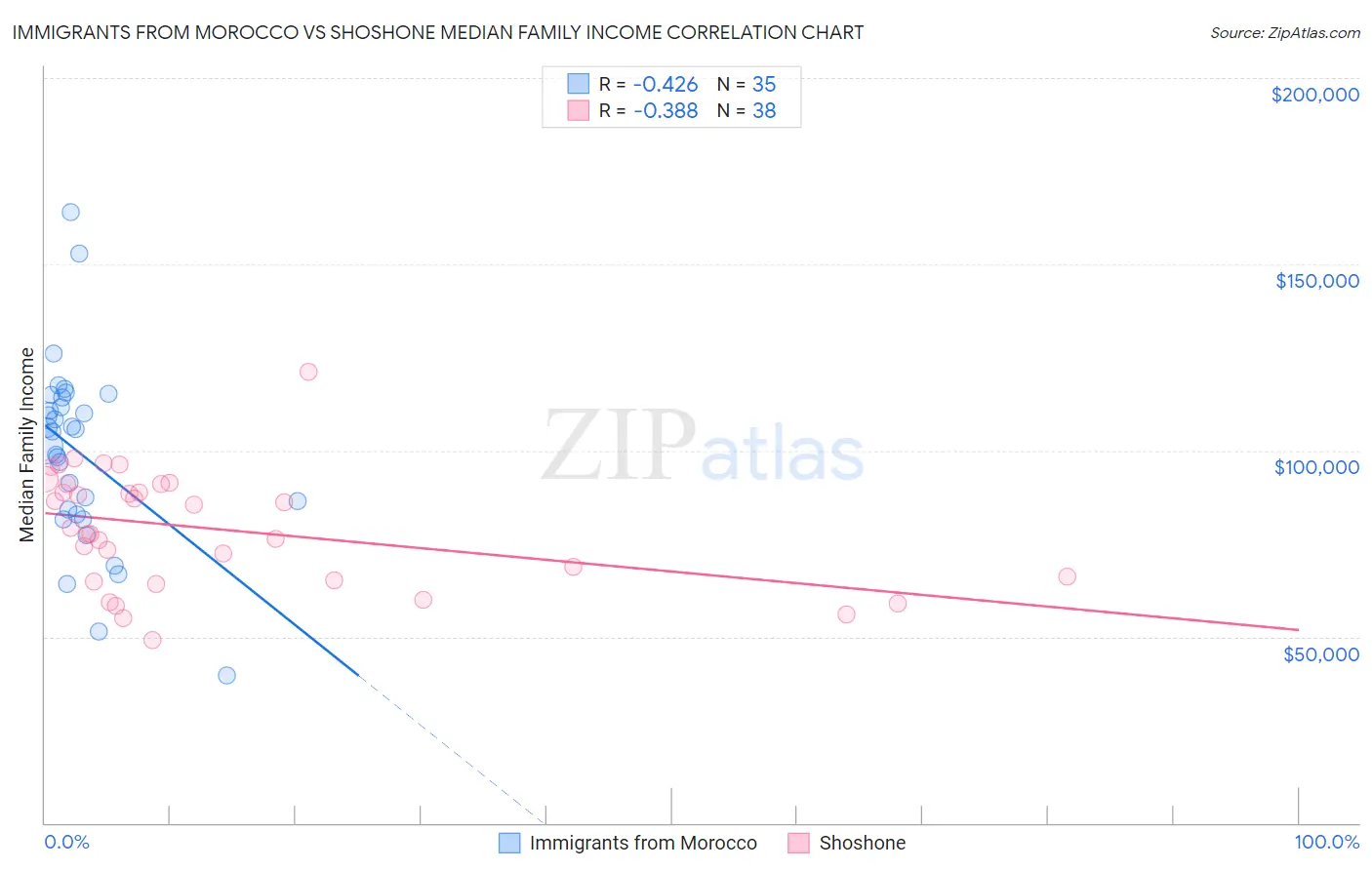 Immigrants from Morocco vs Shoshone Median Family Income