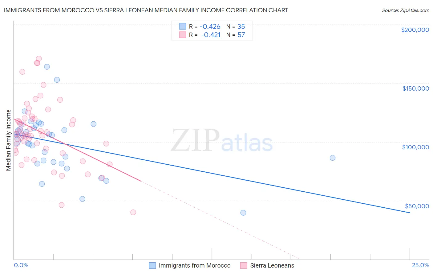 Immigrants from Morocco vs Sierra Leonean Median Family Income