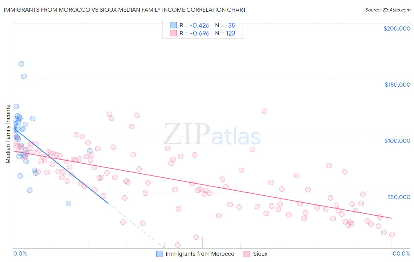 Immigrants from Morocco vs Sioux Median Family Income