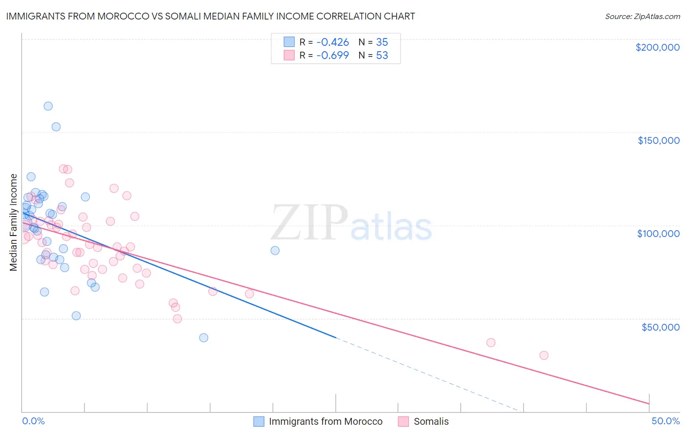 Immigrants from Morocco vs Somali Median Family Income
