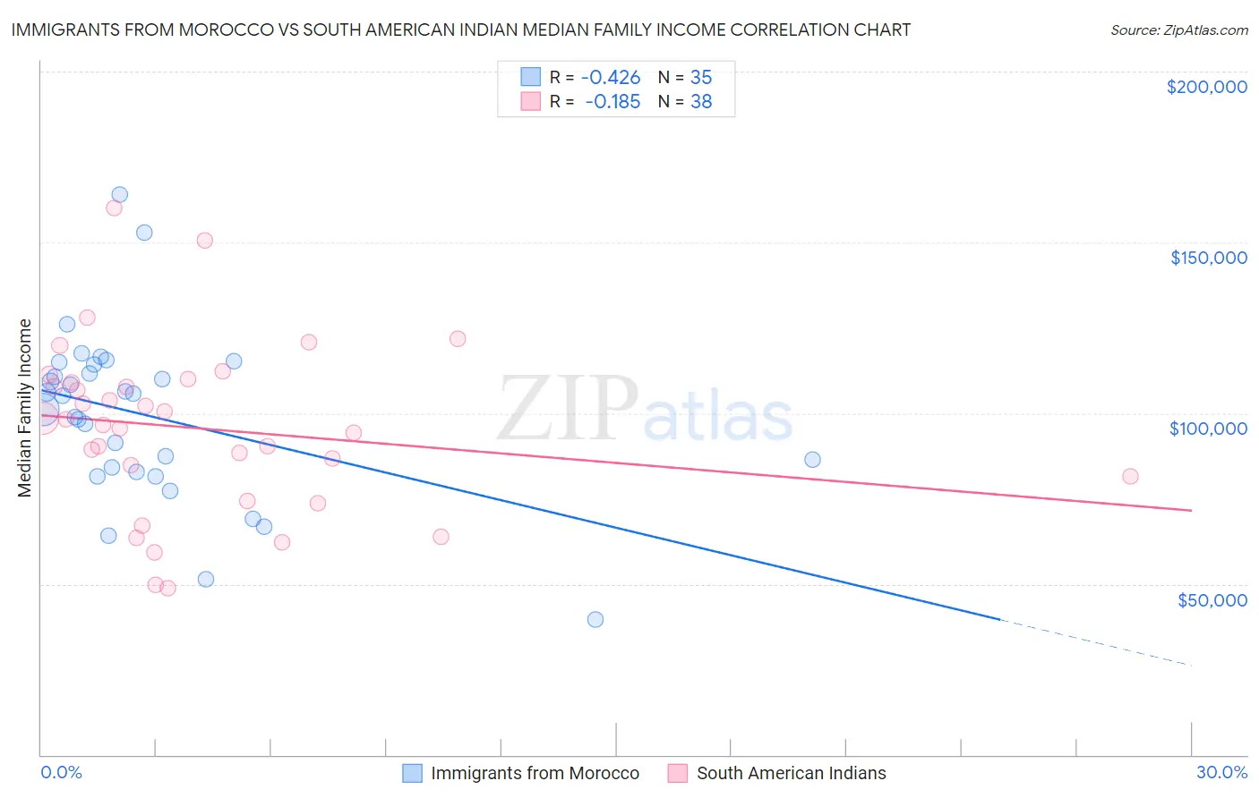 Immigrants from Morocco vs South American Indian Median Family Income