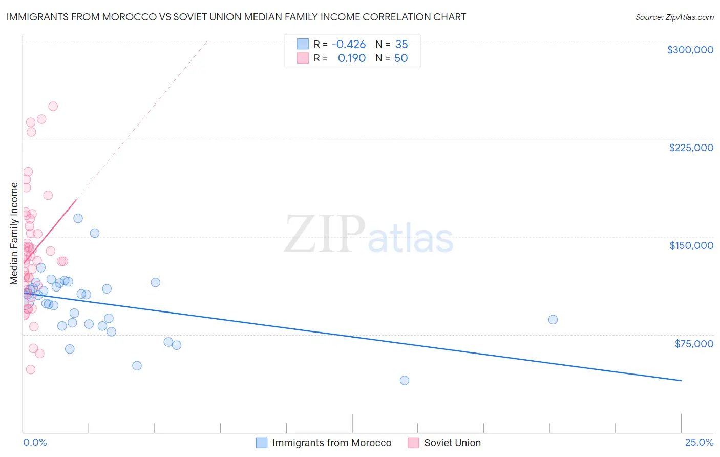 Immigrants from Morocco vs Soviet Union Median Family Income