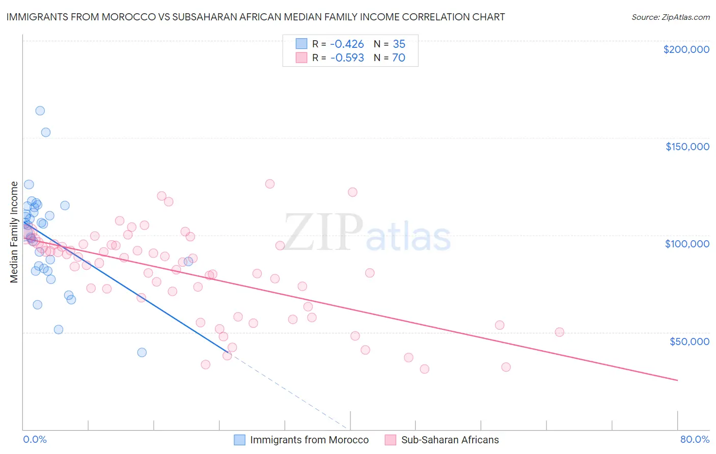 Immigrants from Morocco vs Subsaharan African Median Family Income